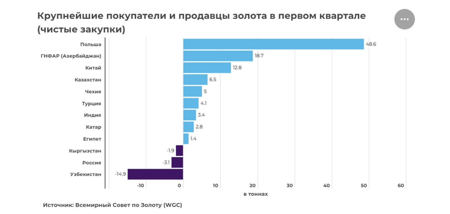 Центральные банки продолжают скупать золото