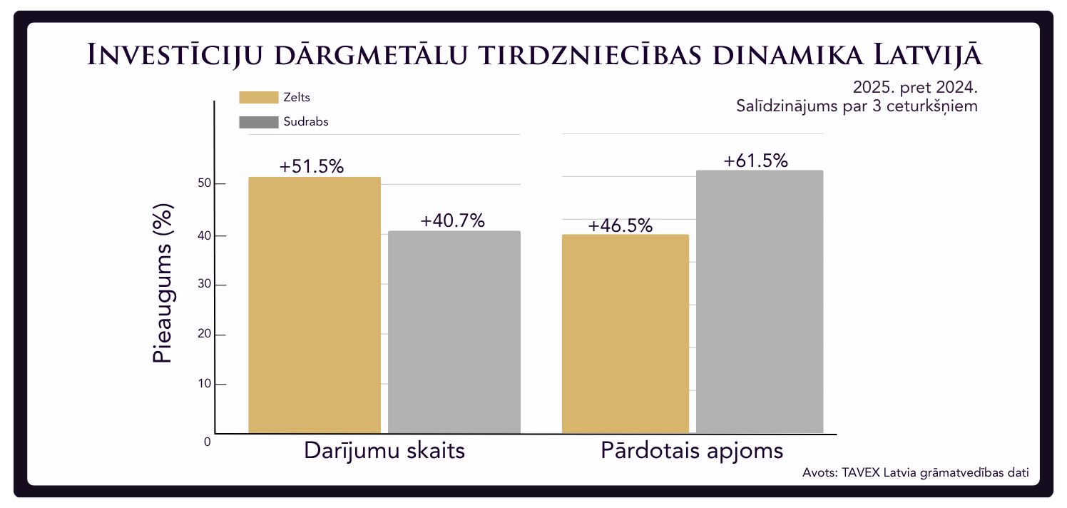 Zelta un sudraba pārdošanas dati 2025. gada 9 mēnešos