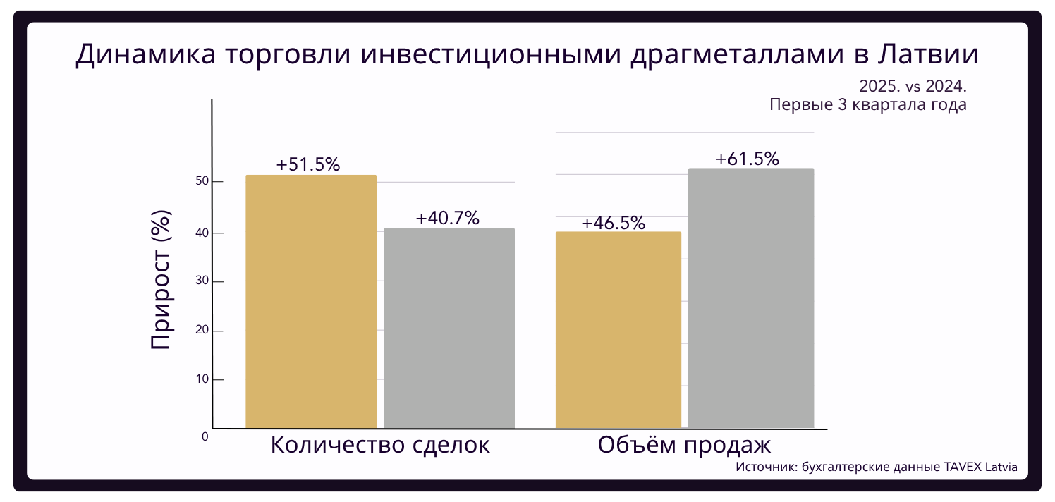 Динамика торговли инвестиционными драгметаллами в Латвии statistika
