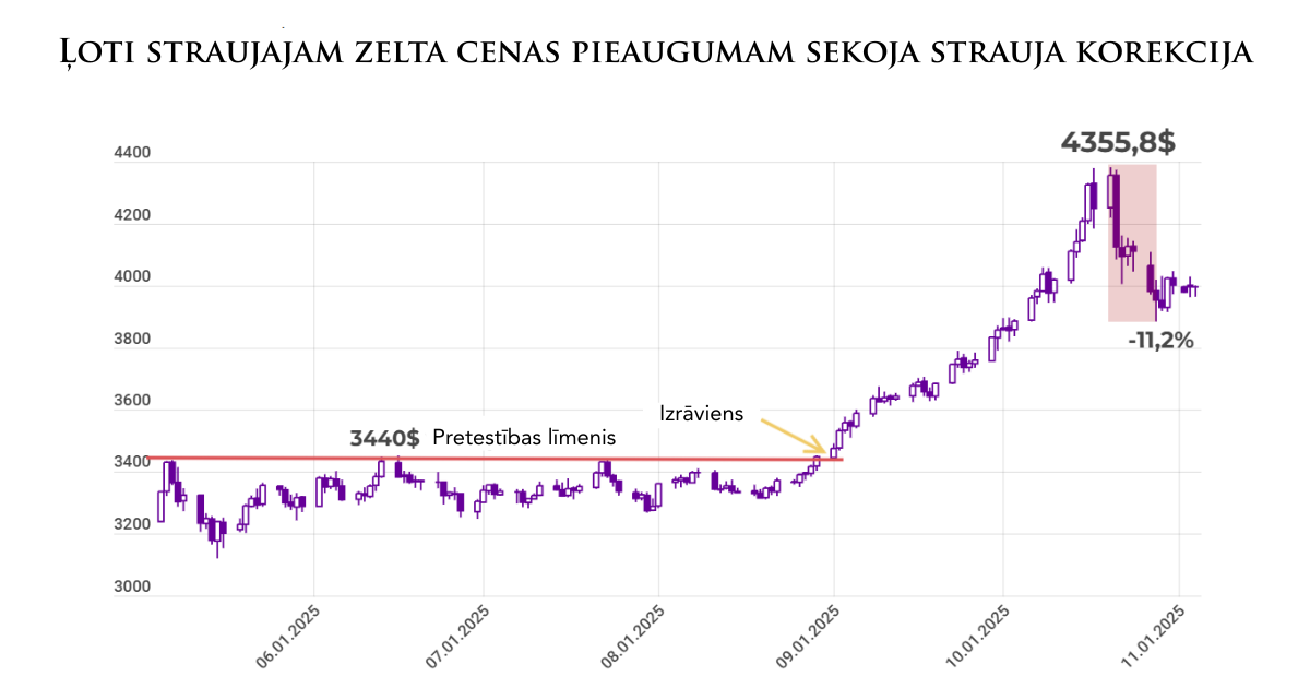 Zelts: cenas kritums pēc straujā kāpuma