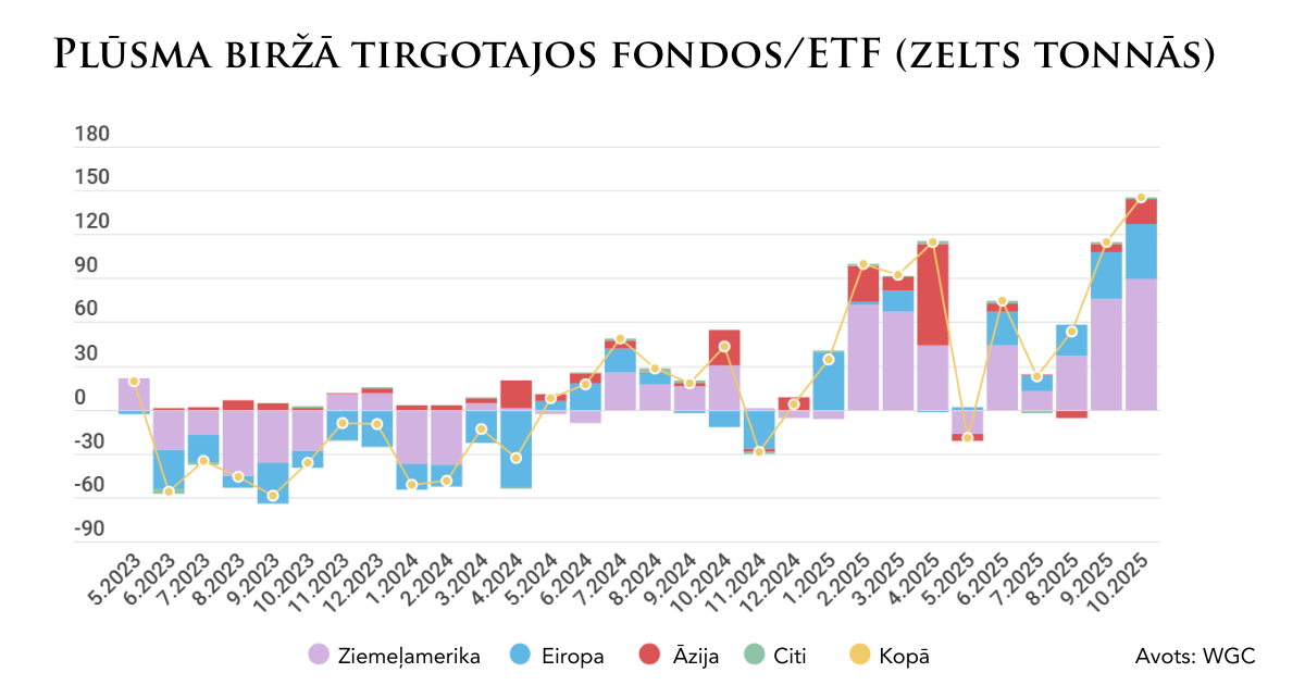 Plūsma biržā tirgotajos fondos