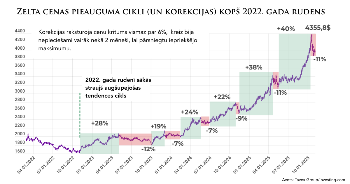 Zelta cenas korekcijas brizi no 2022. gada
