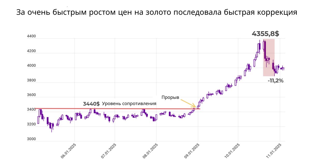 Коррекция цены