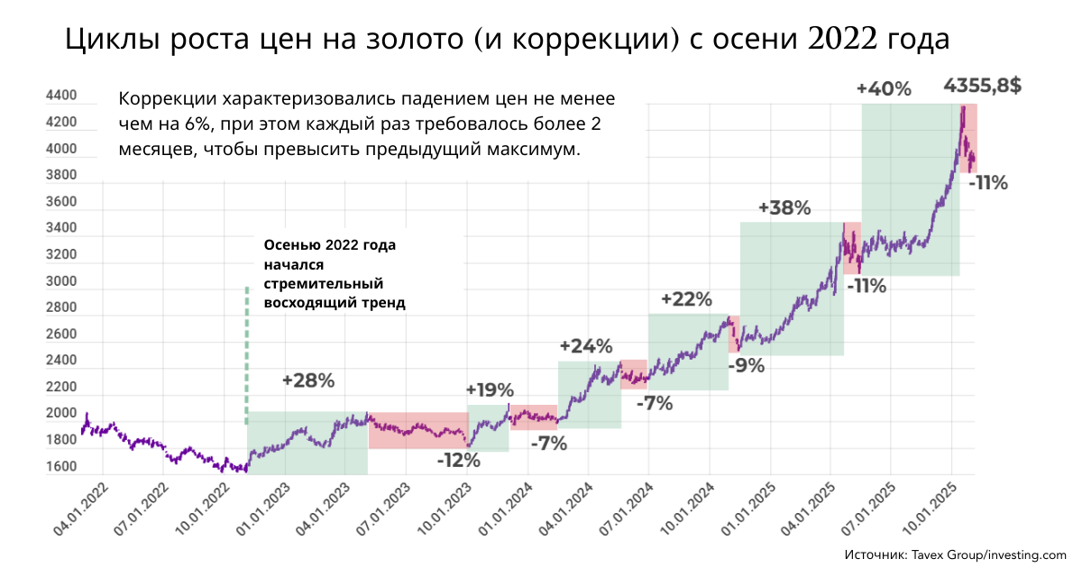 Почему бычий цикл на рынке золота ещё не завершён