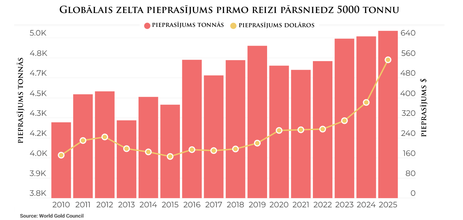 Zelta pieprasījums 2025 tonnās