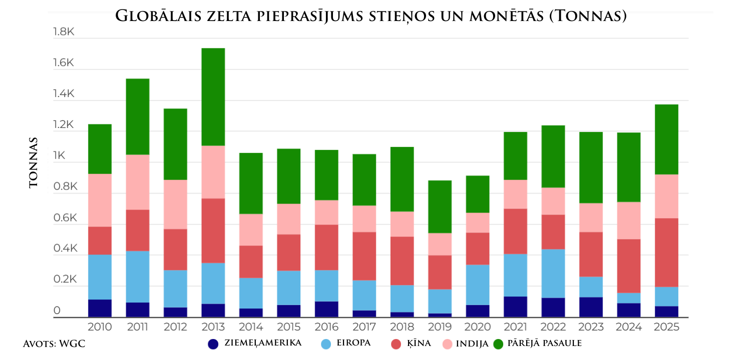 Zelta pieprasījums stieņos un monētās
