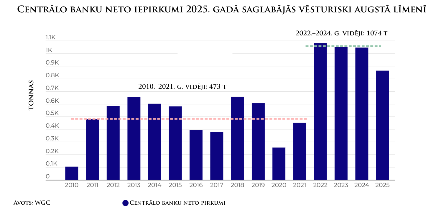 Centrālo Banku zelta iepirkumi