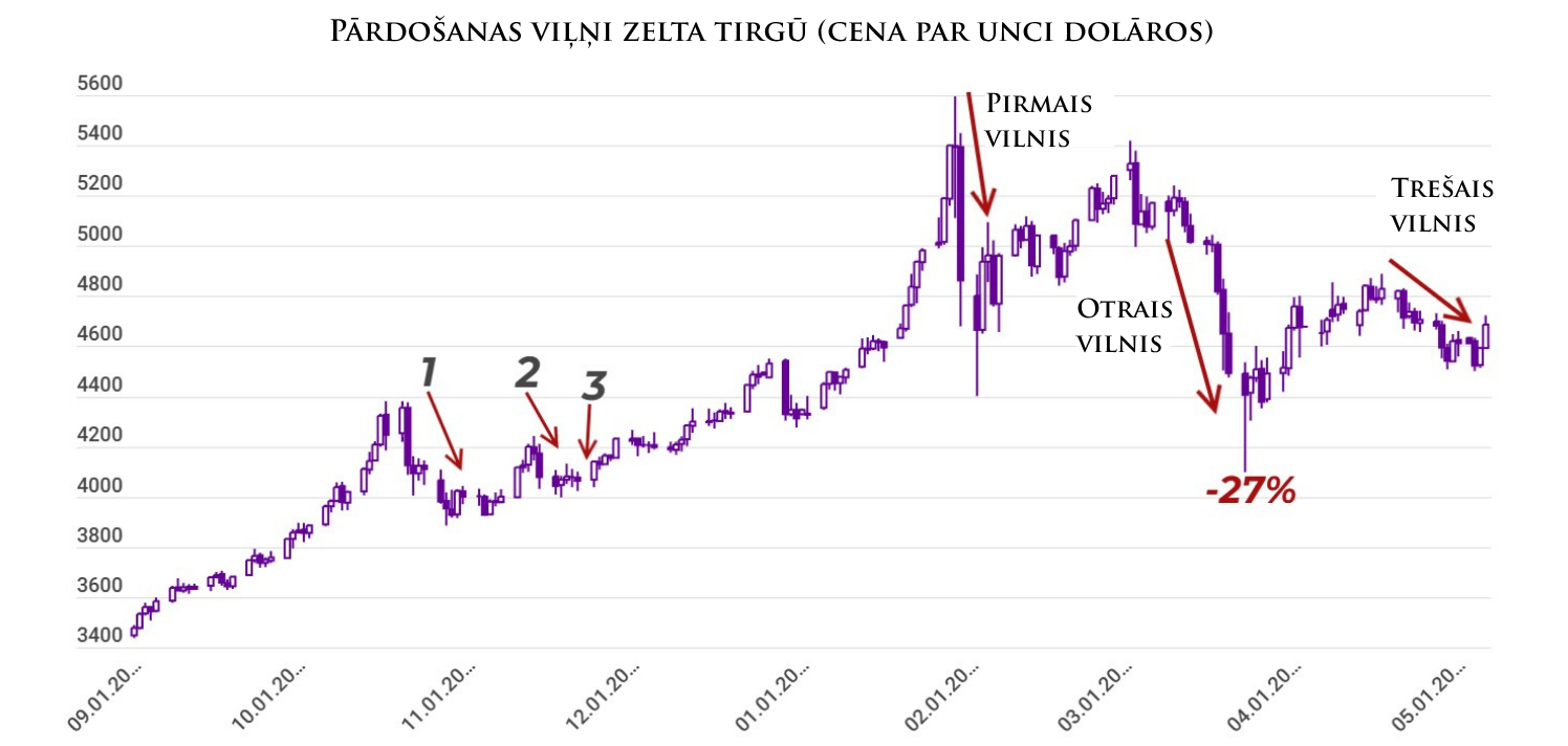 pardosana zelta tirgus