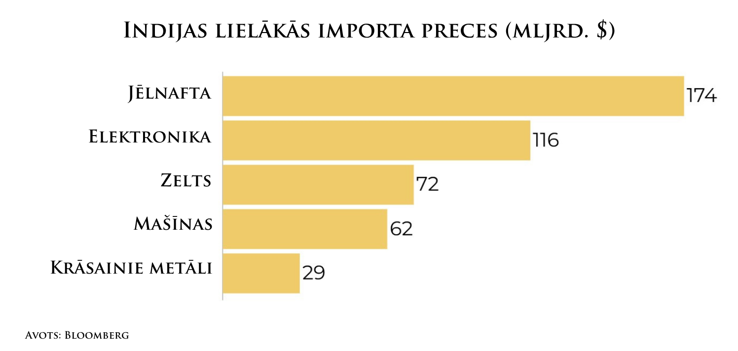 Imports Indija