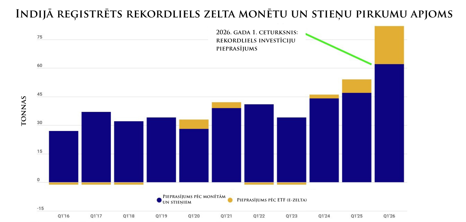pieprasijums pec zelta
