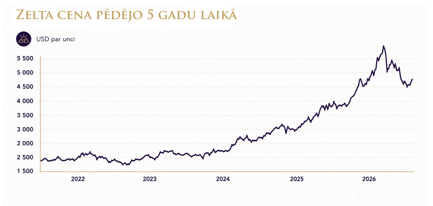 zelta cena pēdējo 5 gadu laikā