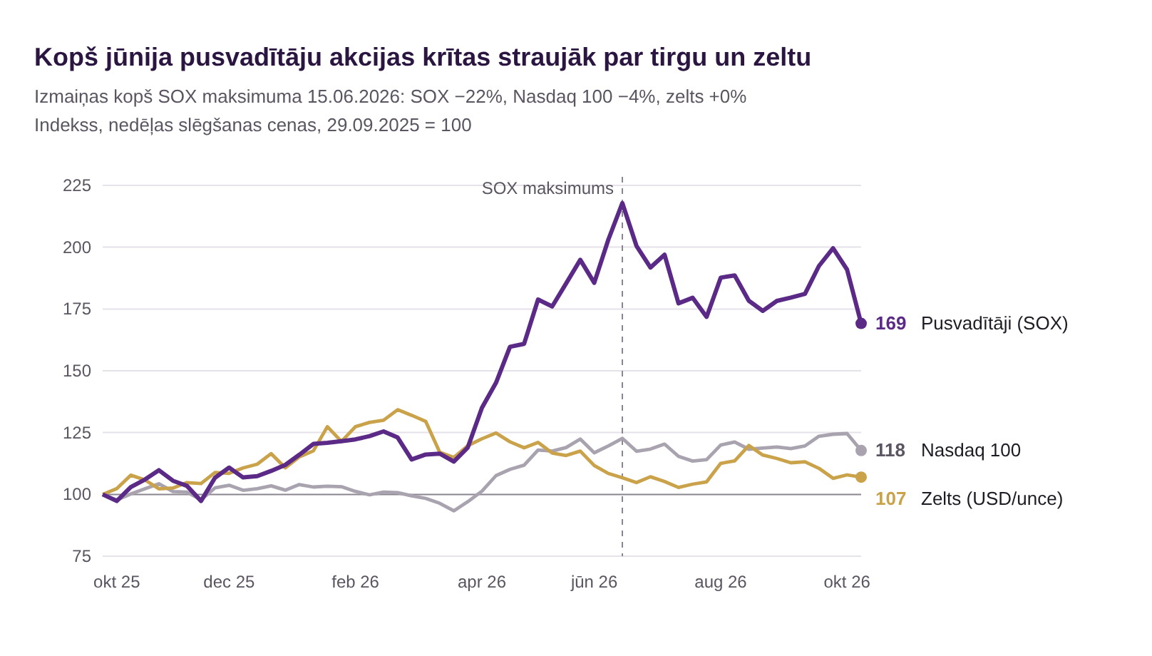 Pusvadītāju indekss SOX, Nasdaq 100 un zelta cena no 2025. gada oktobra līdz 2026. gada oktobrim